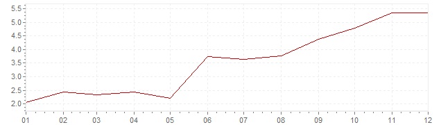 Graphik - Inflation Österreich 1961 (VPI)