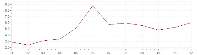 Gráfico - inflación de Austria en 1965 (IPC)