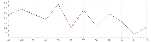 Gráfico – inflação na Austria em 1967 (IPC)