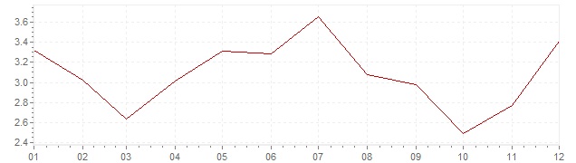 Gráfico - inflación de Austria en 1969 (IPC)