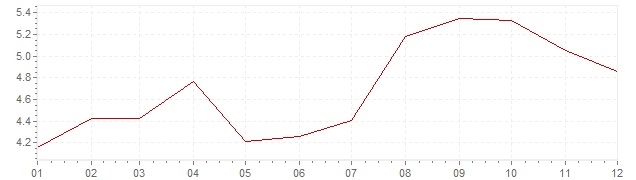 Gráfico - inflación de Austria en 1971 (IPC)