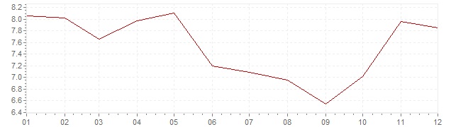 Gráfico - inflación de Austria en 1973 (IPC)