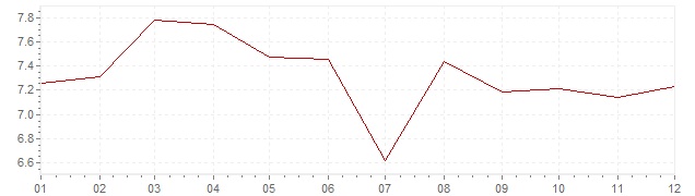 Gráfico - inflación de Austria en 1976 (IPC)
