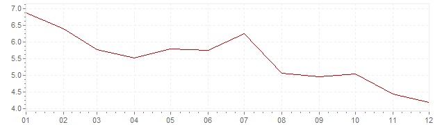 Grafico - inflazione Austria 1977 (CPI)