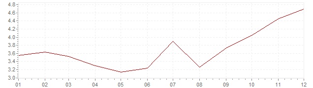 Gráfico - inflación de Austria en 1979 (IPC)