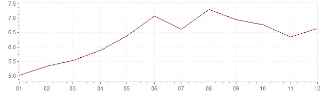 Gráfico – inflação na Austria em 1980 (IPC)
