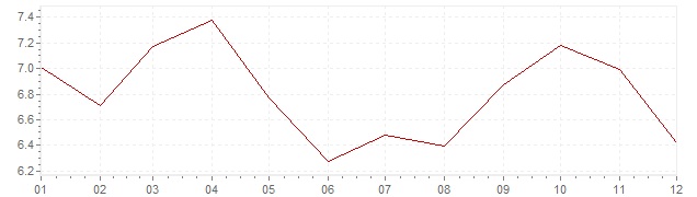 Grafico - inflazione Austria 1981 (CPI)