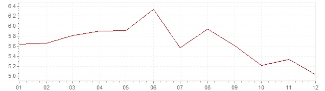 Gráfico - inflación de Austria en 1984 (IPC)