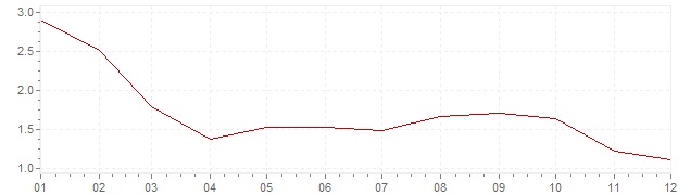 Gráfico – inflação na Austria em 1986 (IPC)