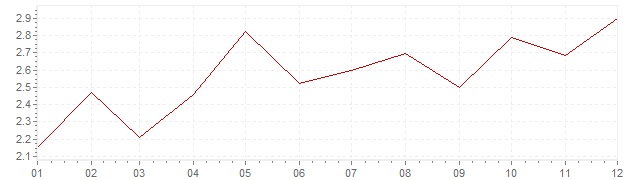 Grafico - inflazione Austria 1989 (CPI)