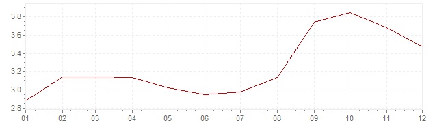 Gráfico - inflación de Austria en 1990 (IPC)