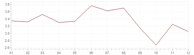 Gráfico - inflación de Austria en 1991 (IPC)
