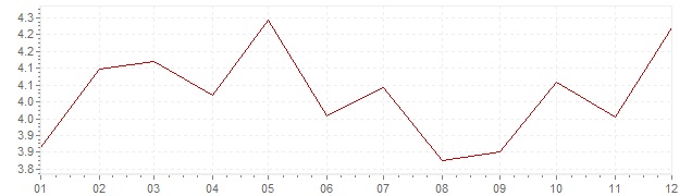 Grafiek - inflatie Oostenrijk 1992 (CPI)