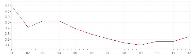 Graphik - Inflation Österreich 1993 (VPI)