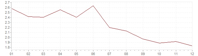 Gráfico - inflación de Austria en 1995 (IPC)