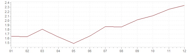Grafiek - inflatie Oostenrijk 1996 (CPI)