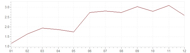 Graphik - Inflation Österreich 2000 (VPI)