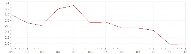 Grafico - inflazione Austria 2001 (CPI)