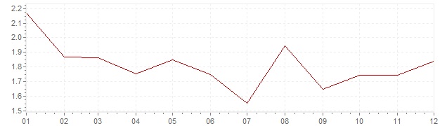 Graphik - Inflation Österreich 2002 (VPI)