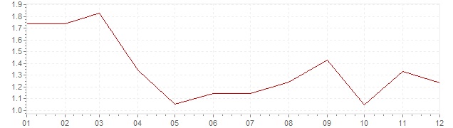 Gráfico - inflación de Austria en 2003 (IPC)
