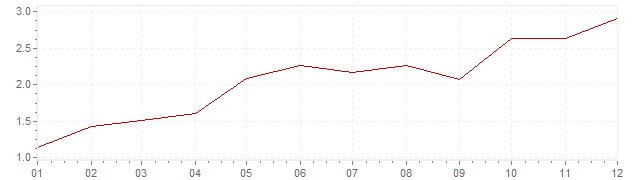 Gráfico - inflación de Austria en 2004 (IPC)