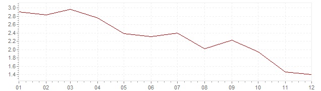 Gráfico - inflación de Austria en 2005 (IPC)