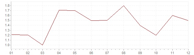 Gráfico - inflación de Austria en 2006 (IPC)