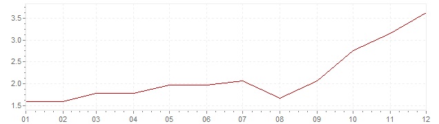Gráfico - inflación de Austria en 2007 (IPC)