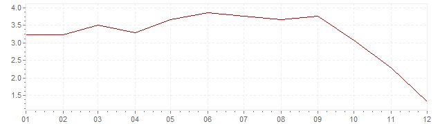 Grafiek - inflatie Oostenrijk 2008 (CPI)