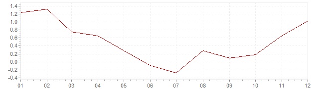 Graphik - Inflation Österreich 2009 (VPI)