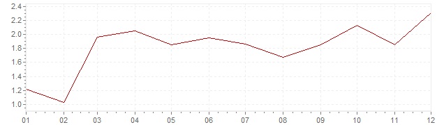 Grafiek - inflatie Oostenrijk 2010 (CPI)