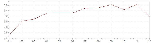 Grafico - inflazione Austria 2011 (CPI)