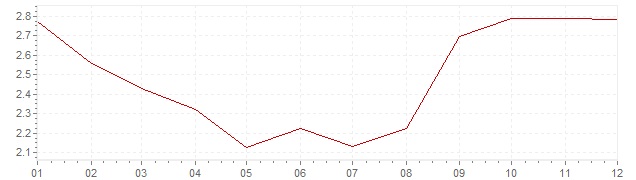 Graphik - Inflation Autriche 2012 (IPC)