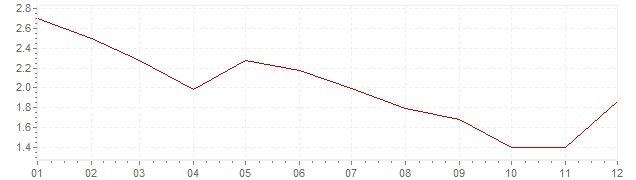 Grafico - inflazione Austria 2013 (CPI)