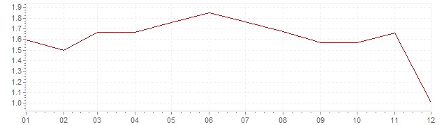 Grafico - inflazione Austria 2014 (CPI)
