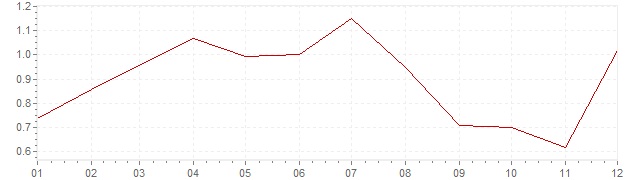 Graphik - Inflation Österreich 2015 (VPI)