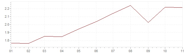 Grafiek - inflatie Oostenrijk 2018 (CPI)