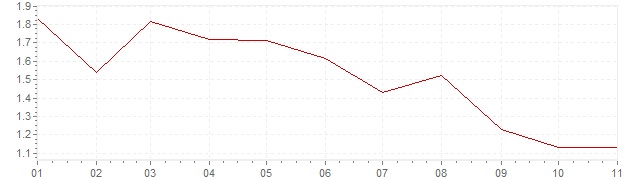 Grafico - inflazione Austria 2019 (CPI)