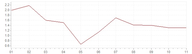 Gráfico - inflación de Austria en 2020 (IPC)