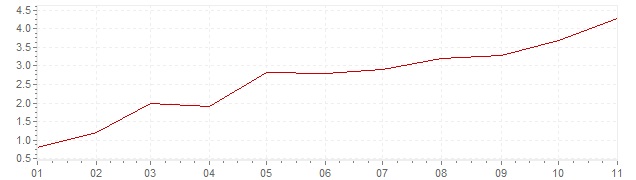 Gráfico - inflación de Austria en 2021 (IPC)