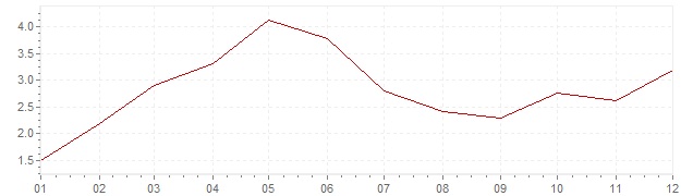 Grafico - inflazione Belgio 1956 (CPI)