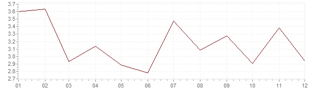 Grafico - inflazione Belgio 1957 (CPI)