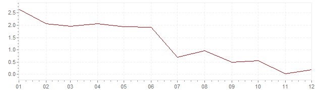 Grafico - inflazione Belgio 1958 (CPI)