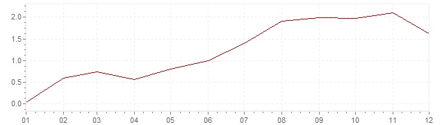 Grafico - inflazione Belgio 1959 (CPI)