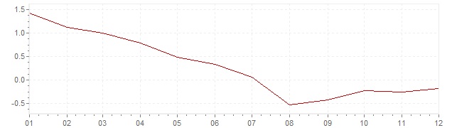 Graphik - Inflation Belgique 1960 (IPC)