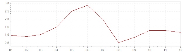 Gráfico - inflación de Bélgica en 1962 (IPC)