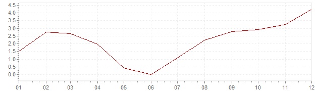 Grafico - inflazione Belgio 1963 (CPI)