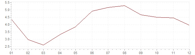 Grafico - inflazione Belgio 1964 (CPI)