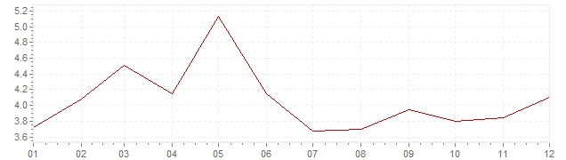 Gráfico – inflação na Bélgica em 1965 (IPC)
