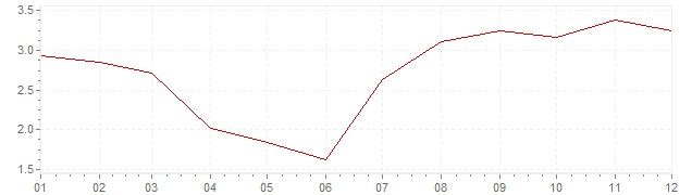 Graphik - Inflation Belgique 1967 (IPC)
